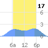 Saipan tide chart for Wednesday, December 17, 2025