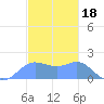 Saipan tide chart for Thursday, December 18, 2025