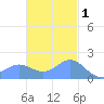 Saipan tide chart for Monday, December 1, 2025