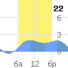 Saipan tide chart for Monday, December 22, 2025
