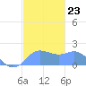 Saipan tide chart for Tuesday, December 23, 2025