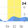 Saipan tide chart for Wednesday, December 24, 2025