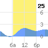 Saipan tide chart for Thursday, December 25, 2025