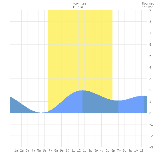 Saipan tide chart for Friday, December 26, 2025