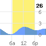 Saipan tide chart for Friday, December 26, 2025