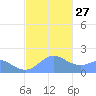 Saipan tide chart for Saturday, December 27, 2025