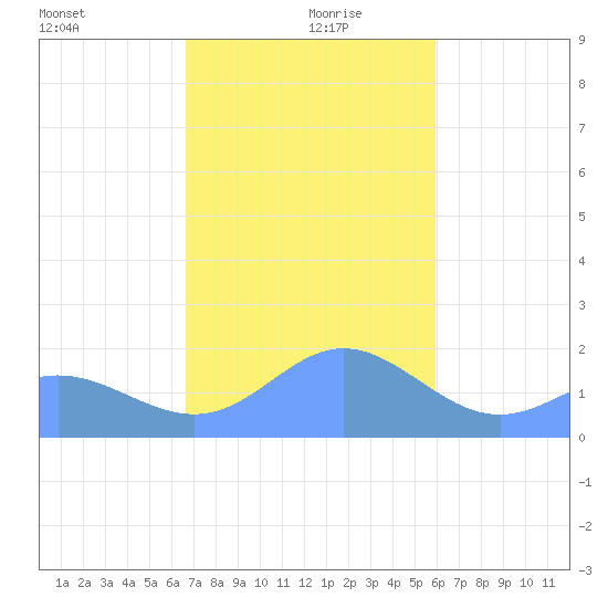 Saipan tide chart for Sunday, December 28, 2025