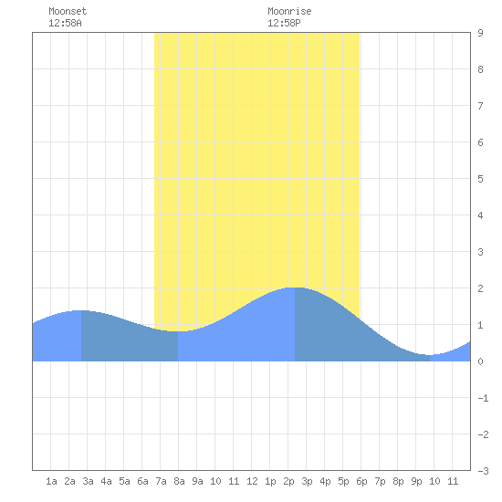 Saipan tide chart for Monday, December 29, 2025