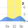 Saipan tide chart for Tuesday, December 2, 2025