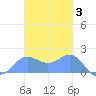 Saipan tide chart for Wednesday, December 3, 2025