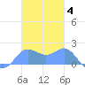 Saipan tide chart for Thursday, December 4, 2025