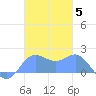 Saipan tide chart for Friday, December 5, 2025