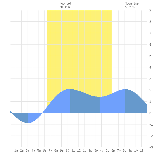 Saipan tide chart for Sunday, December 7, 2025