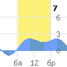Saipan tide chart for Sunday, December 7, 2025