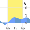 Saipan tide chart for Monday, December 8, 2025