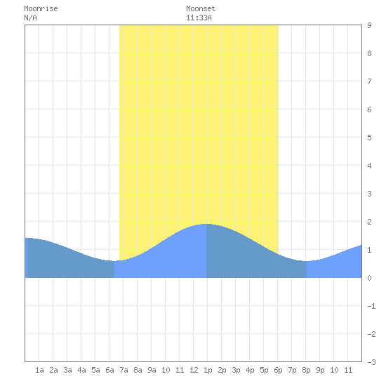 Saipan tide chart for Saturday, January 10, 2026