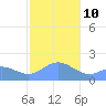 Saipan tide chart for Saturday, January 10, 2026