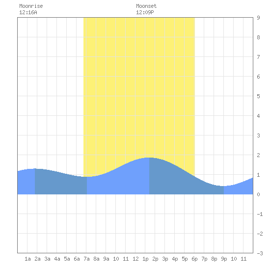 Saipan tide chart for Sunday, January 11, 2026