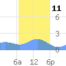 Saipan tide chart for Sunday, January 11, 2026