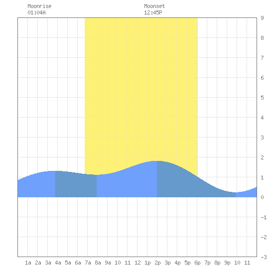 Saipan tide chart for Monday, January 12, 2026