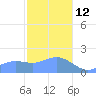 Saipan tide chart for Monday, January 12, 2026