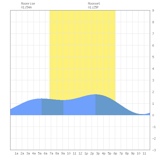 Saipan tide chart for Tuesday, January 13, 2026