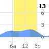 Saipan tide chart for Tuesday, January 13, 2026