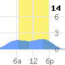 Saipan tide chart for Wednesday, January 14, 2026