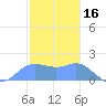 Saipan tide chart for Friday, January 16, 2026