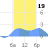Saipan tide chart for Monday, January 19, 2026