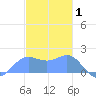 Saipan tide chart for Thursday, January 1, 2026