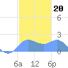 Saipan tide chart for Tuesday, January 20, 2026