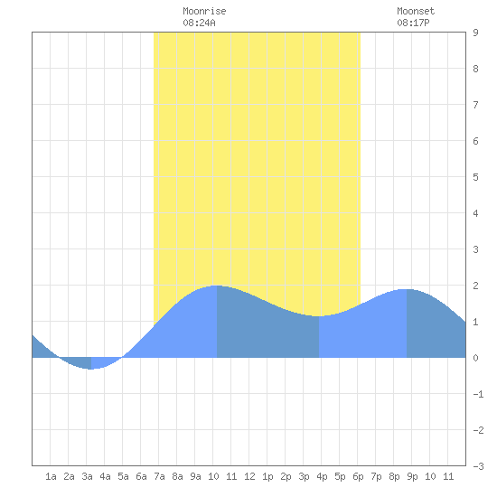 Saipan tide chart for Wednesday, January 21, 2026