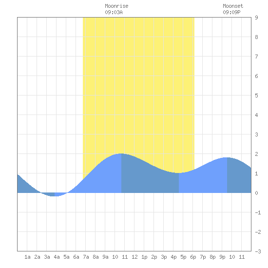 Saipan tide chart for Thursday, January 22, 2026