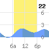 Saipan tide chart for Thursday, January 22, 2026