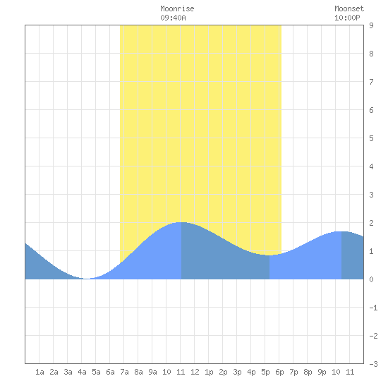 Saipan tide chart for Friday, January 23, 2026