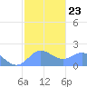 Saipan tide chart for Friday, January 23, 2026