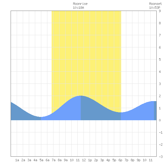 Saipan tide chart for Saturday, January 24, 2026