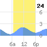 Saipan tide chart for Saturday, January 24, 2026