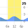 Saipan tide chart for Sunday, January 25, 2026