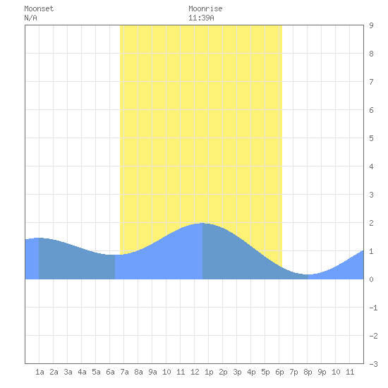 Saipan tide chart for Monday, January 26, 2026
