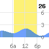 Saipan tide chart for Monday, January 26, 2026