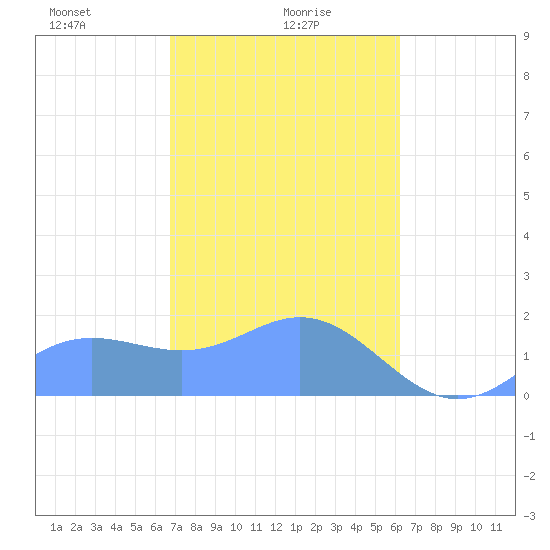 Saipan tide chart for Tuesday, January 27, 2026