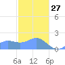 Saipan tide chart for Tuesday, January 27, 2026