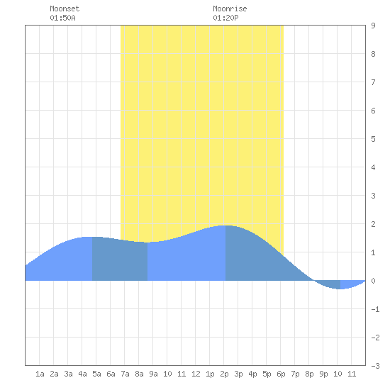 Saipan tide chart for Wednesday, January 28, 2026