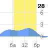 Saipan tide chart for Wednesday, January 28, 2026