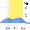 Saipan tide chart for Thursday, January 29, 2026