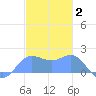 Saipan tide chart for Friday, January 2, 2026