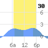 Saipan tide chart for Friday, January 30, 2026