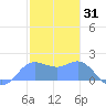 Saipan tide chart for Saturday, January 31, 2026